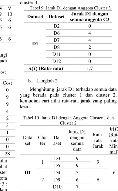 Tabel 8. Hasil Jarak Manhattan dan Nilai Cost  Iterasi 1 