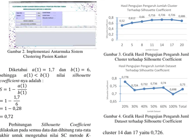 Gambar 3. Grafik Hasil Pengujian Pengaruh Jumlah  Cluster terhadap Silhouette Coefficient 