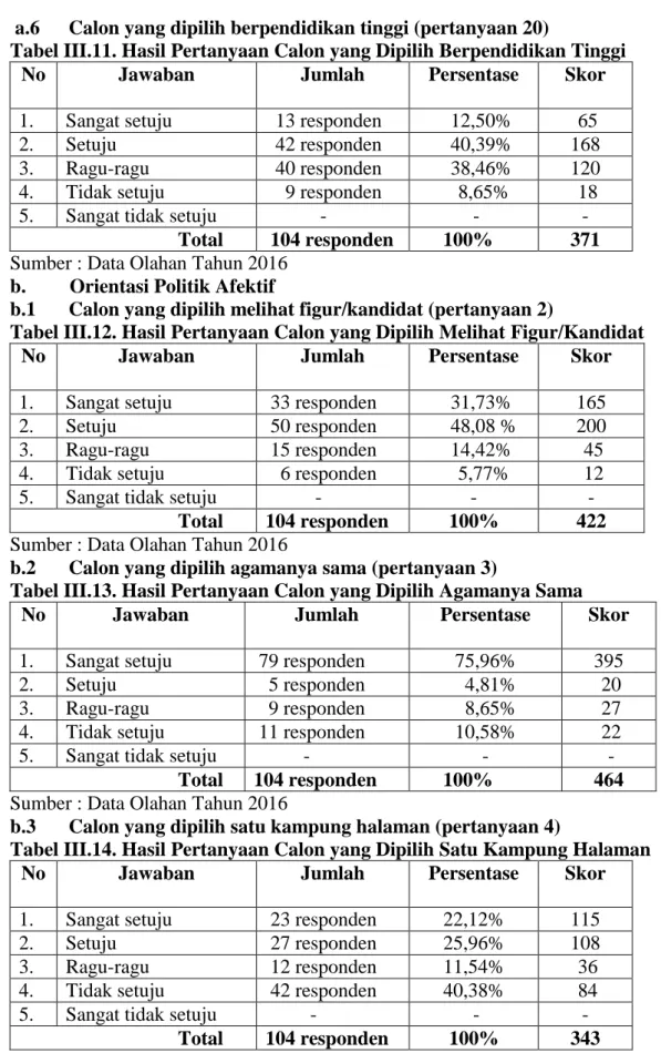 Tabel III.11. Hasil Pertanyaan Calon yang Dipilih Berpendidikan Tinggi 