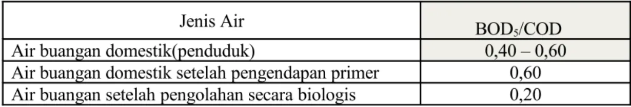 Tabel 2.1 Perbandingan Rata – Rata Angka BOD5/COD Untuk Beberapa  Jenis Air.