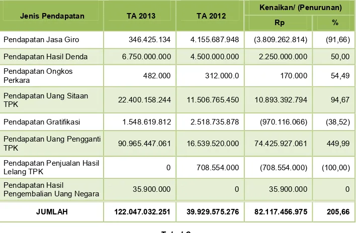 Tabel 6 Rincian Realisasi PNBP Umum TA 2013 dan 2012 