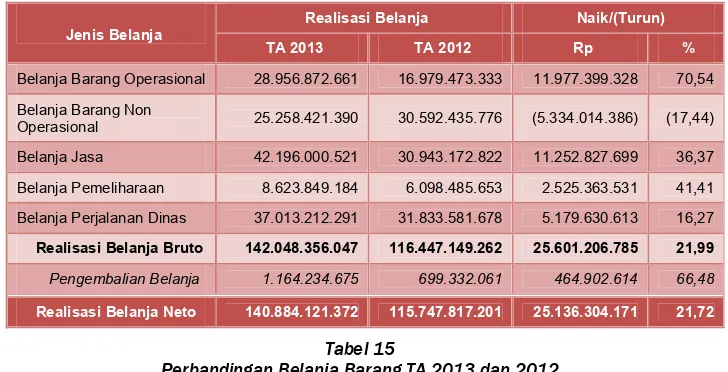 Tabel 15 Perbandingan Belanja Barang TA 2013 dan 2012 