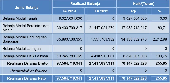     Tabel 16 Perbandingan Belanja Barang TA 2013 dan 2012 