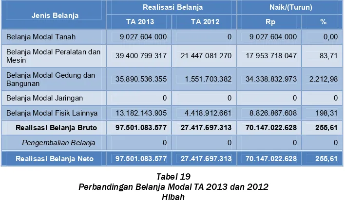 Tabel 19 Perbandingan Belanja Modal TA 2013 dan 2012 