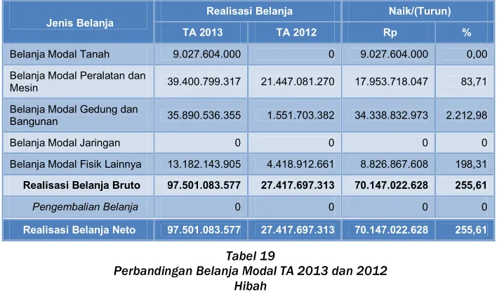 Tabel 19 Perbandingan Belanja Modal TA 2013 dan 2012 