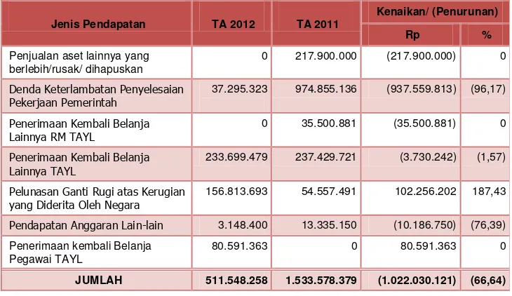   Tabel 6 Rincian Estimasi dan Realisasi PNBP Umum TA 2012 dan 2011 