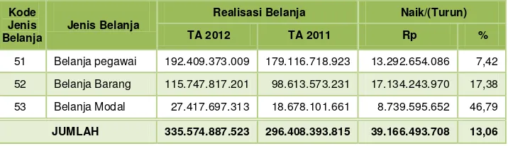 Tabel 12 Perbandingan Realisasi Belanja TA 2012 dan 2011 