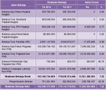 Tabel 13 Perbandingan Belanja Pegawai TA 2012 dan 2011 