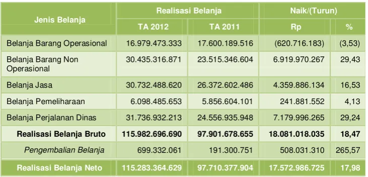 Tabel 16 Perbandingan Belanja Barang TA 2012 dan 2011 