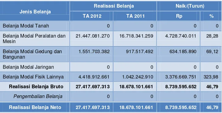 Tabel 17 Perbandingan Belanja Modal TA 2012 dan 2011 