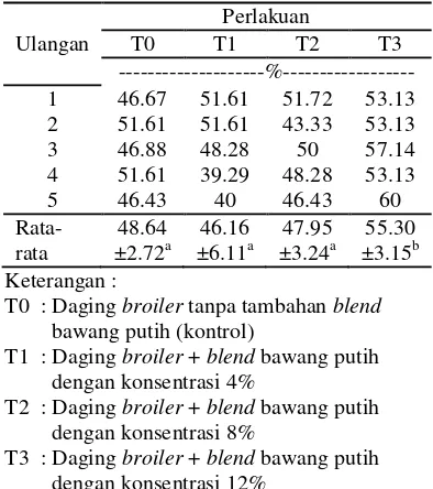 Tabel 1. Rata-rata nilai pH daging broiler 