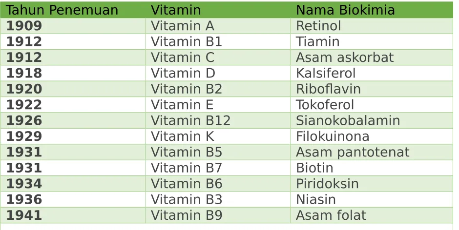 TABEL VITAMIN DAN MINERAL