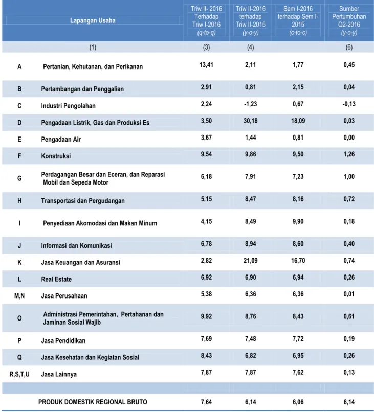 Tabel 2. Laju dan Sumber Pertumbuhan PDRB Menurut Lapangan Usaha Tahun Dasar 2010  Triw II-2016 (Persen)  