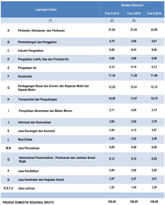 Tabel 3. Struktur Ekonomi Menurut Lapangan Usaha   Triwulan II-2015, Triwulan I-2016 dan Triwulan II-2016 (Persen)  