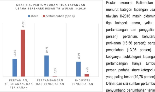 Grafik 5. Sumber Pertumbuhan PDRB (%)
