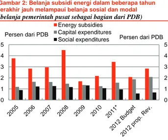 Gambar 2: Belanja subsidi energi dalam beberapa tahun  terakhir jauh melampaui belanja sosial dan modal  