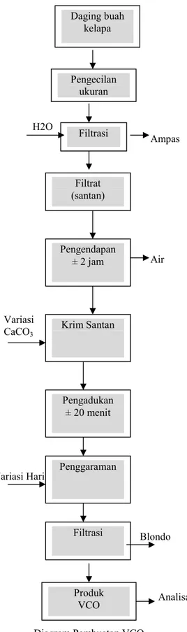 Diagram Pembuatan VCO  Dengan Metode Penggaraman  