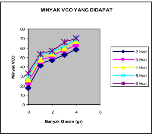 Gambar  4.1.  Hubungan  antara  banyak  jumlah  garam CaC0 3  dan Minyak VCO yang dihasilkan   pada berbagai hari 