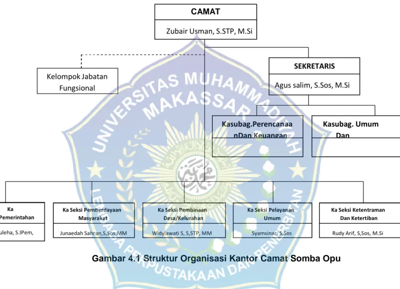 Gambar 4.1 Struktur Organisasi Kantor Camat Somba Opu 