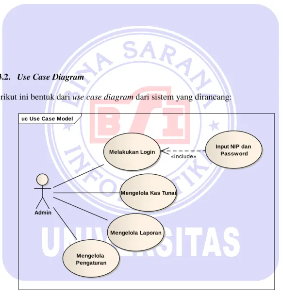 Gambar III.5 Usecase Diagram Admin  A.  Deskripsi Use Case Diagram Menu Login 