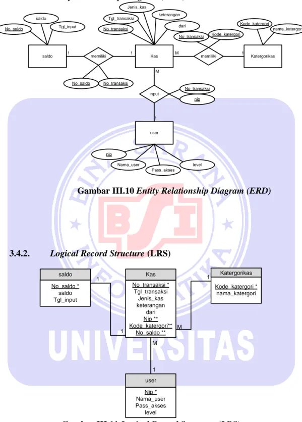Gambar III.10 Entity Relationship Diagram (ERD) 