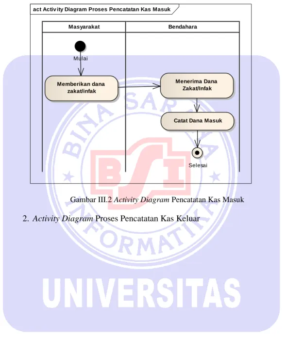 Gambar III.2 Activity Diagram Pencatatan Kas Masuk  2.  Activity Diagram Proses Pencatatan Kas Keluar 