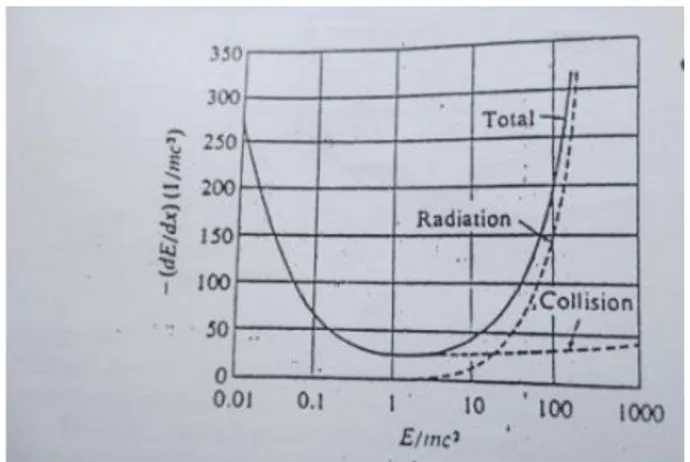 Gambar 8.9 tingkat kehilangan energi oleh electron yang teradiasi 