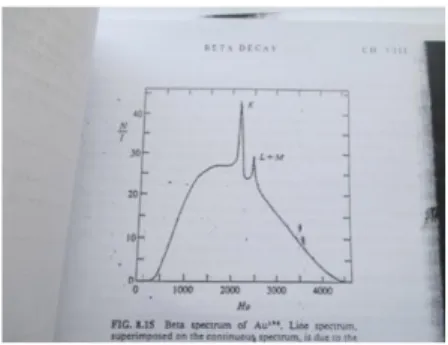 Gambar 8.15 Spektrum beta dari Au 198 .Spectrum Garisdilapiskanpada spectrum kontinu Dalam