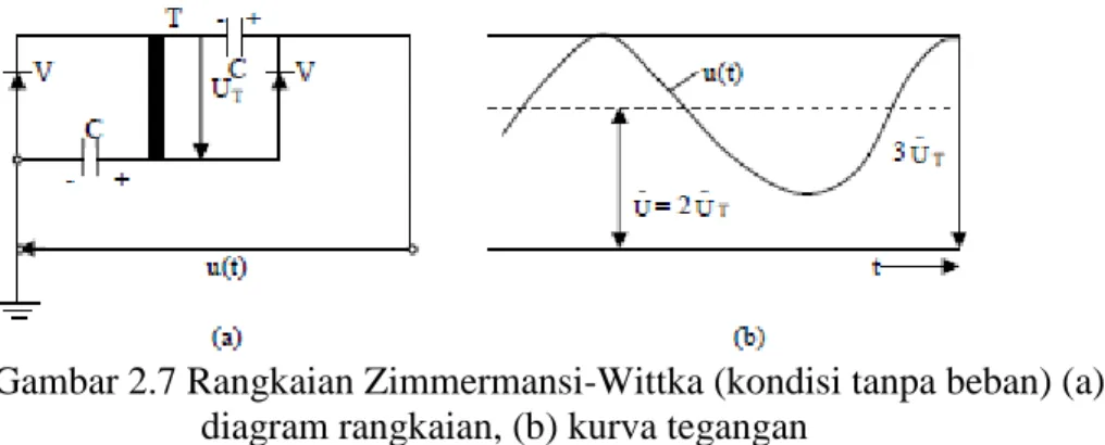Gambar 2.7 Rangkaian Zimmermansi-Wittka (kondisi tanpa beban) (a)  diagram rangkaian, (b) kurva tegangan 