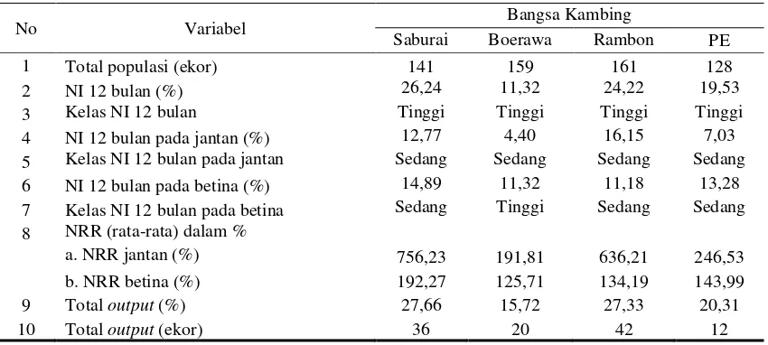 Tabel 2. Populasi, Natural Increase (NI), Net Replacement Rate (NRR), dan Output ternak kambing Desa Dadapan 