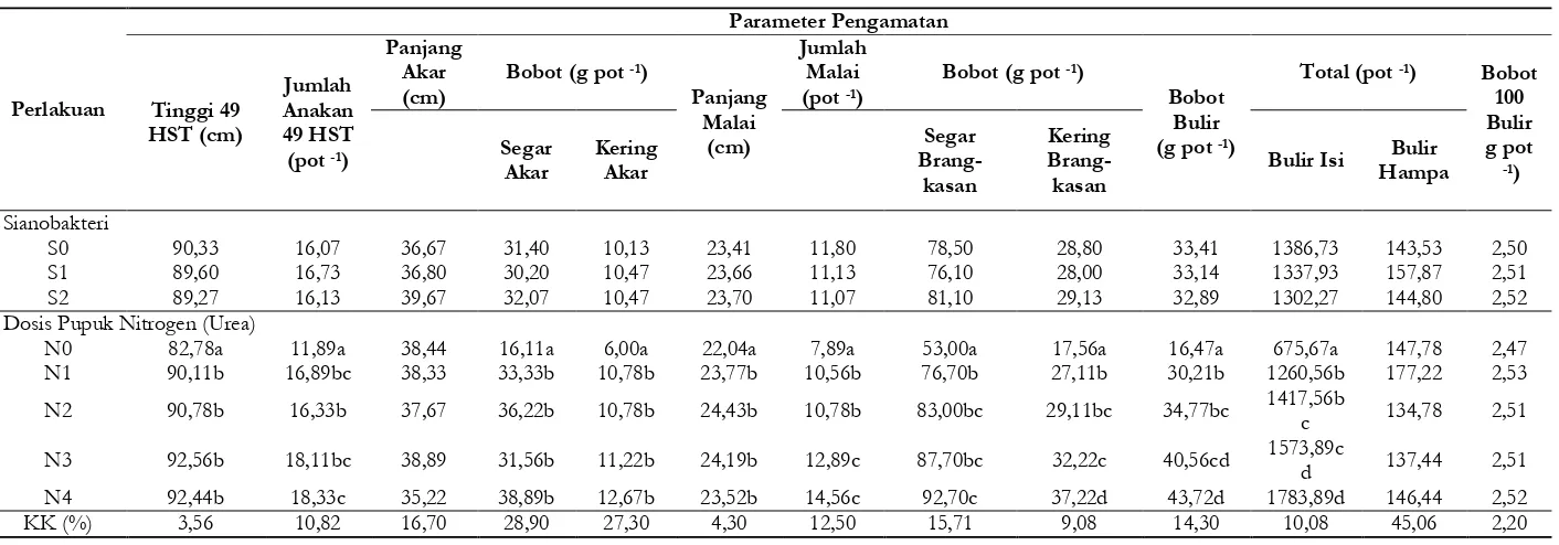 Tabel 1. Pengaruh Pemberian Sianobakteri dan Pupuk Nitrogen Berbeda Taraf Dosis terhadap Pertumbuhan dan Hasil Tanaman Padi