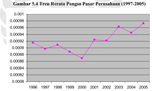 Gambar 5.4 Tren Rerata Pangsa Pasar Perusahaan (1997-2005) 