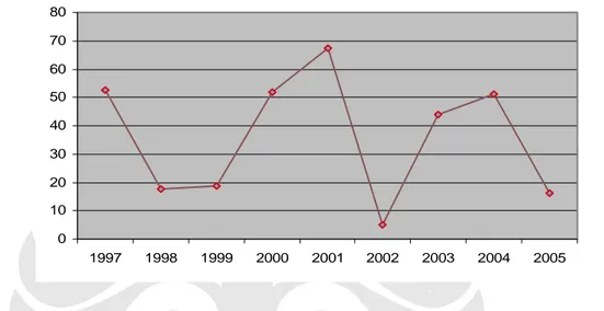 Gambar 5.1 Tren Rerata Pertumbuhan Perusahaan Tahun 1997-2005 