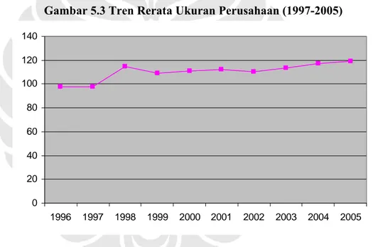 Gambar 5.3 Tren Rerata Ukuran Perusahaan (1997-2005) 
