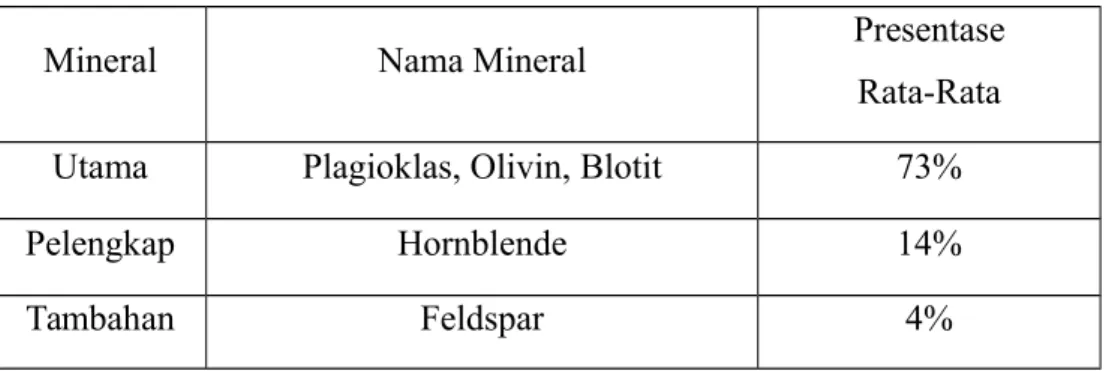 Tabel 3.2.1.1 Komposisi Mineral