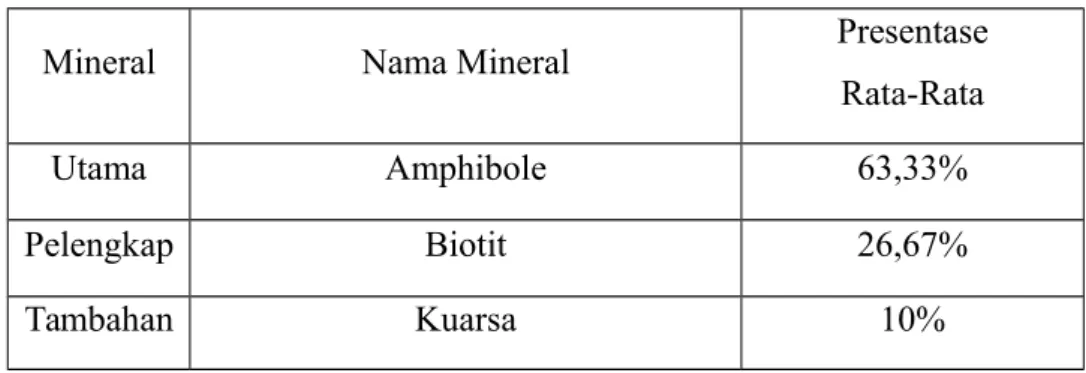 Tabel 3.2.2.1 Komposisi Mineral
