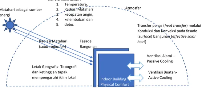 Tabel 1. Prinsip Desain Arsitektur Bioklimatik  