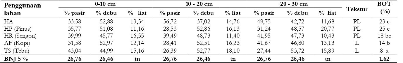 Tabel 3. Rerata Presentase Kandungan Pasir, Debu, dan Liat serta Kelas Tekstur pada kedalaman 0-10 cm, 10-20 cm, 20-30 cm dan Bahan Organik Tanah(BOT) di Lokasi penelitian