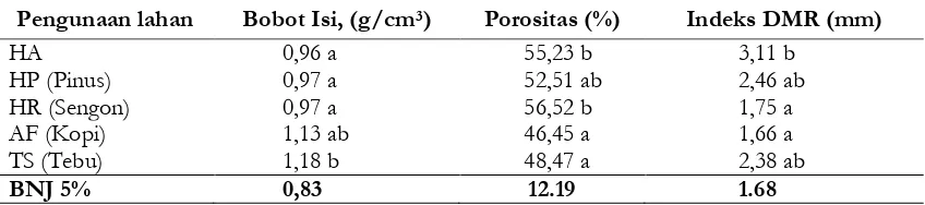 Tabel 4. Rerata (dari kedalaman 0-10 cm, 10-20 cm, 20-30 cm) Berat Isi, Porositas, Kemantapanagregat tanah (Indeks DMR), di beberapa penggunaan lahan.