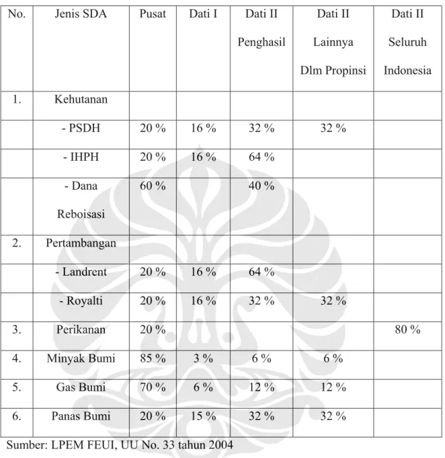 Tabel 4.2. Dana Bagi Hasil SDA  No.  Jenis SDA  Pusat  Dati I  Dati II 