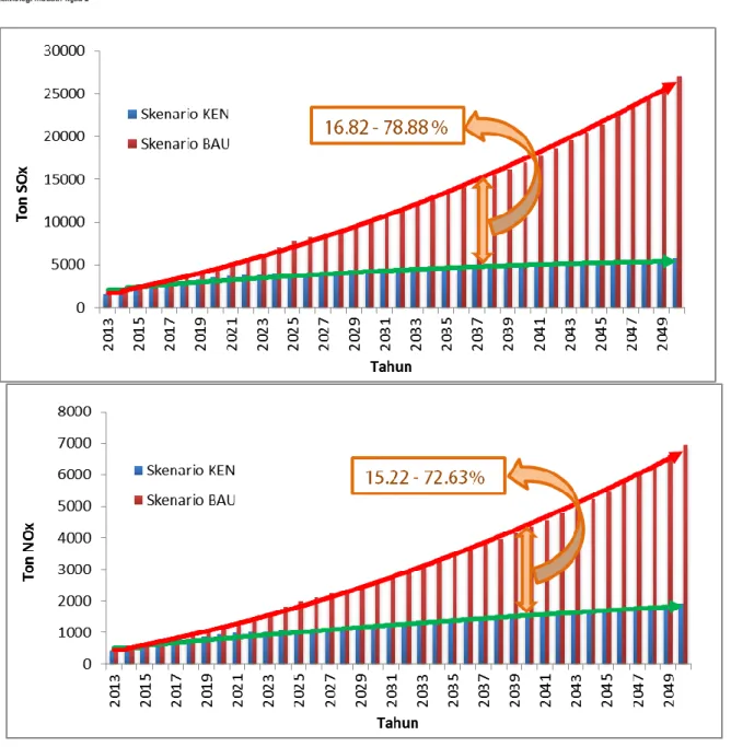 Gambar 6. Proyeksi Emisi SOx dan NOx sampai tahun 2050 