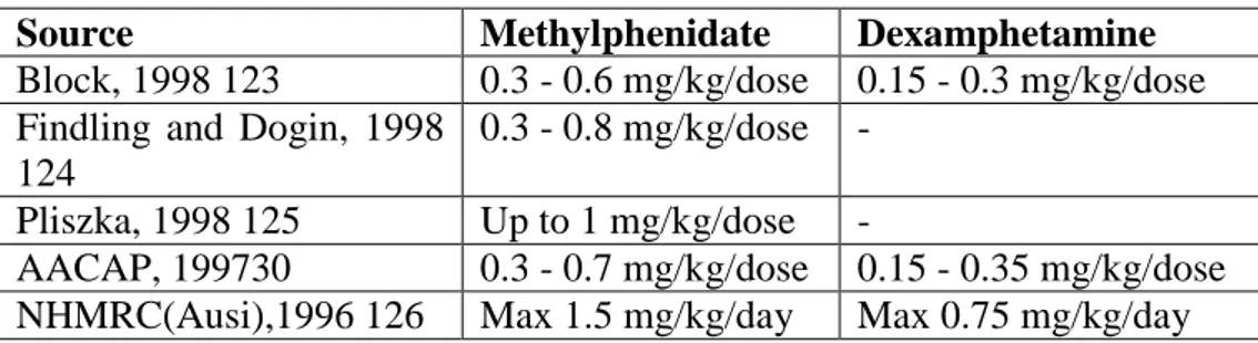Tabel 4: Dose Ranges in Literature for Psychostimulant Treatment 