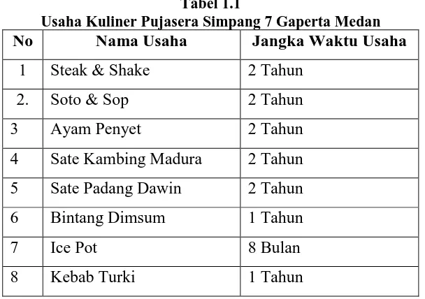 Tabel 1.1 Usaha Kuliner Pujasera Simpang 7 Gaperta Medan 