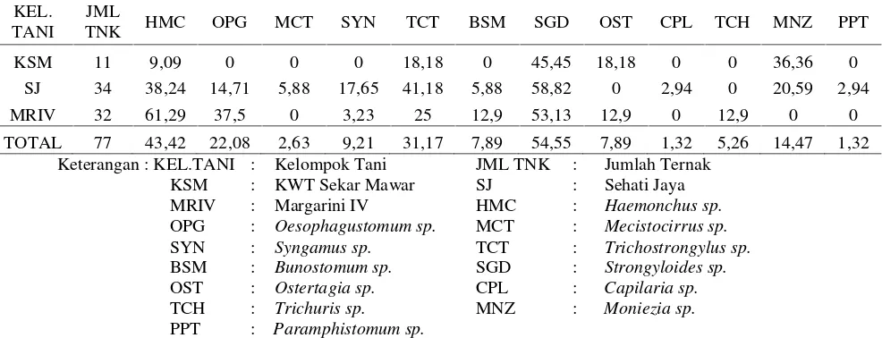 Tabel 2. Data prevalensi cacing saluran pencernaan berdasarkan spesies cacing