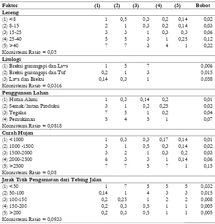 Tabel 5. Bobot Kelas pada Masing-Masing Parameter (Sub Kriteria)