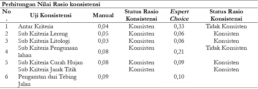 Tabel 6. Perbandingan Nilai Rasio Konsistensi yang dihasilkan