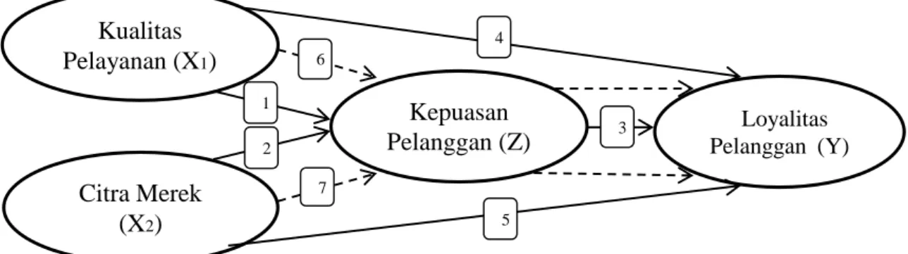 Gambar 1. Model Hipotesis” 