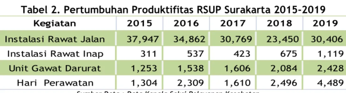 Tabel 2. Pertumbuhan Produktifitas RSUP Surakarta 2015-2019 