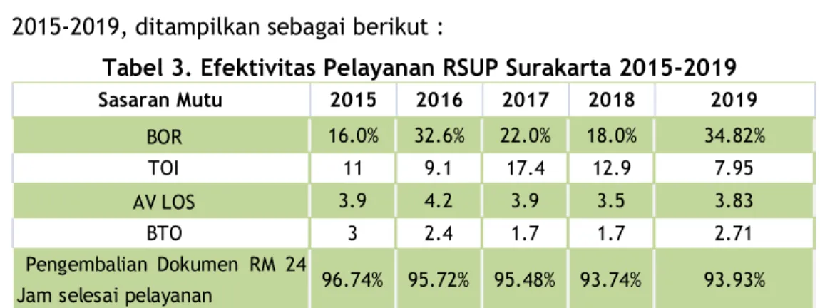Tabel 3. Efektivitas Pelayanan RSUP Surakarta 2015-2019 