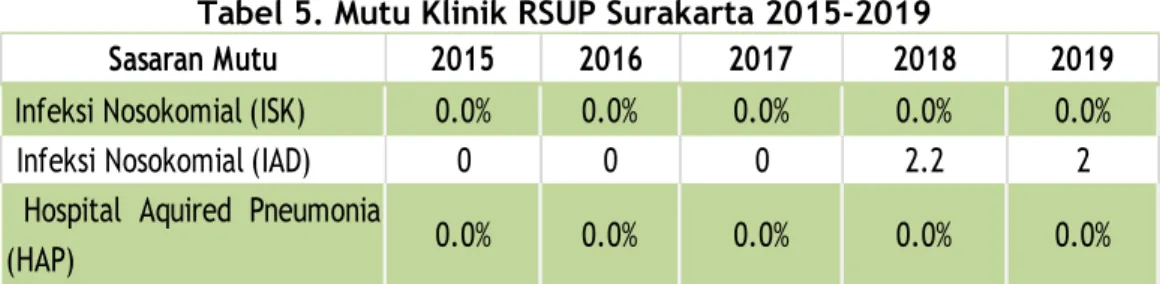Tabel 4. Mutu Pelayanan RSUP Surakarta 2015-2019 